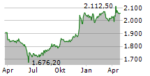 WARTECK INVEST AG Chart 1 Jahr