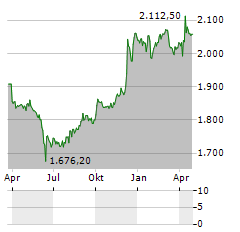 WARTECK INVEST Aktie Chart 1 Jahr