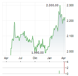 WARTECK INVEST Aktie Chart 1 Jahr