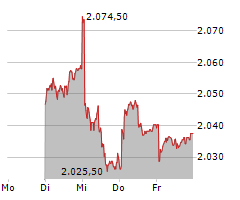 WARTECK INVEST AG Chart 1 Jahr