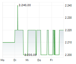 WARTECK INVEST AG Chart 1 Jahr