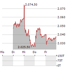 WARTECK INVEST Aktie 5-Tage-Chart