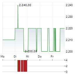 WARTECK INVEST Aktie 5-Tage-Chart