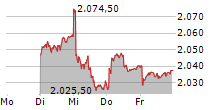 WARTECK INVEST AG 5-Tage-Chart