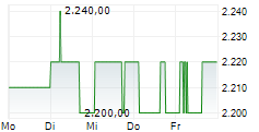 WARTECK INVEST AG 5-Tage-Chart