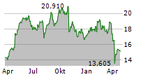 WARTSILA CORPORATION Chart 1 Jahr