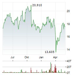 WARTSILA CORPORATION Jahres Chart