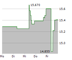 WARTSILA CORPORATION Chart 1 Jahr