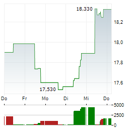 WARTSILA Aktie 5-Tage-Chart