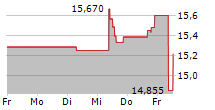 WARTSILA CORPORATION 5-Tage-Chart