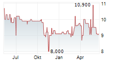 WASGAU PRODUKTIONS & HANDELS AG Chart 1 Jahr