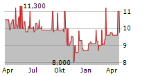 WASGAU PRODUKTIONS & HANDELS AG Chart 1 Jahr