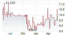 WASGAU PRODUKTIONS & HANDELS AG Chart 1 Jahr