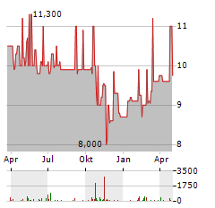 WASGAU PRODUKTIONS & HANDELS Aktie Chart 1 Jahr