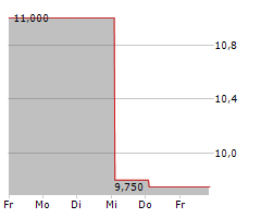 WASGAU PRODUKTIONS & HANDELS AG Chart 1 Jahr