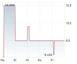 WASGAU PRODUKTIONS & HANDELS AG Chart 1 Jahr