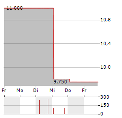 WASGAU PRODUKTIONS & HANDELS Aktie 5-Tage-Chart