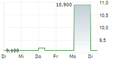 WASGAU PRODUKTIONS & HANDELS AG 5-Tage-Chart