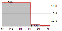 WASGAU PRODUKTIONS & HANDELS AG 5-Tage-Chart