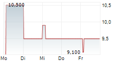 WASGAU PRODUKTIONS & HANDELS AG 5-Tage-Chart