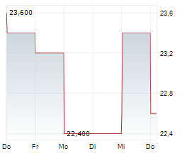 WASHINGTON H SOUL PATTINSON AND COMPANY LIMITED Chart 1 Jahr