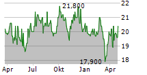 WASHINGTON H SOUL PATTINSON & COMPANY LIMITED Chart 1 Jahr