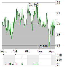 WASHINGTON H SOUL PATTINSON Aktie Chart 1 Jahr