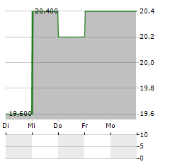 WASHINGTON H SOUL PATTINSON Aktie 5-Tage-Chart