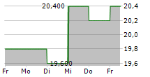 WASHINGTON H SOUL PATTINSON & COMPANY LIMITED 5-Tage-Chart