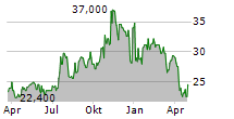 WASHINGTON TRUST BANCORP INC Chart 1 Jahr