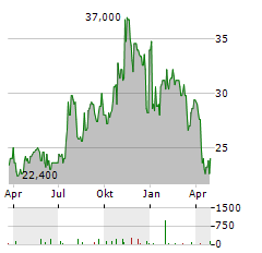 WASHINGTON TRUST BANCORP Aktie Chart 1 Jahr