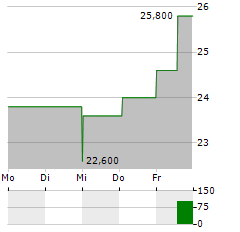 WASHINGTON TRUST BANCORP Aktie 5-Tage-Chart