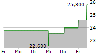 WASHINGTON TRUST BANCORP INC 5-Tage-Chart