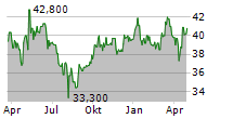 WASHTEC AG Chart 1 Jahr