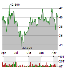 WASHTEC Aktie Chart 1 Jahr