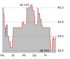 WASHTEC AG Chart 1 Jahr