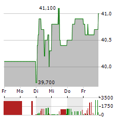 WASHTEC Aktie 5-Tage-Chart