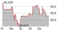 WASHTEC AG 5-Tage-Chart