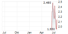 WASION HOLDINGS LTD Chart 1 Jahr