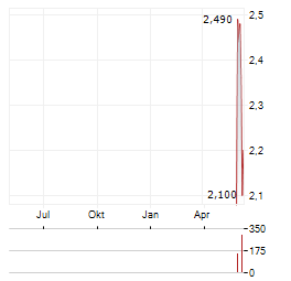 WASION Aktie Chart 1 Jahr