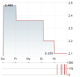 WASION Aktie 5-Tage-Chart