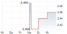 WASION HOLDINGS LTD 5-Tage-Chart