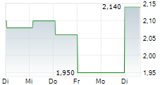 WASION HOLDINGS LTD 5-Tage-Chart