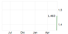 WASKO SA Chart 1 Jahr
