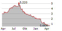 WASTBYGG GRUPPEN AB Chart 1 Jahr