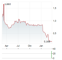 WASTBYGG GRUPPEN Aktie Chart 1 Jahr