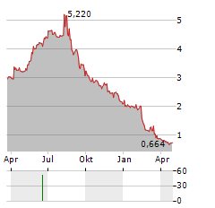 WASTBYGG GRUPPEN Aktie Chart 1 Jahr