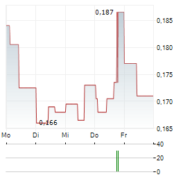 WASTBYGG GRUPPEN Aktie 5-Tage-Chart