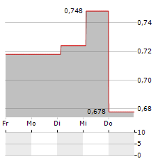 WASTBYGG GRUPPEN Aktie 5-Tage-Chart