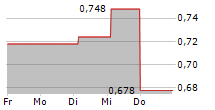 WASTBYGG GRUPPEN AB 5-Tage-Chart